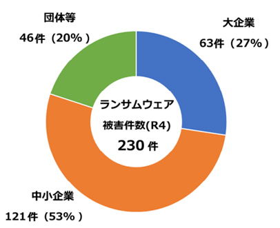 ランサムウェア被害件数(R4)