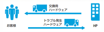 保証期間を延長する